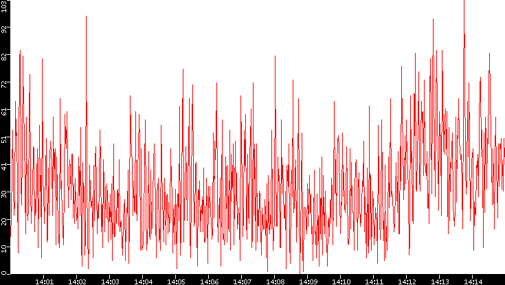 Nb. of Packets vs. Time