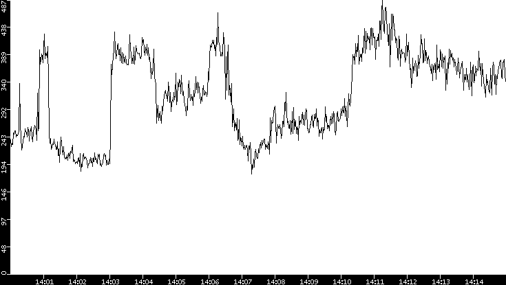Average Packet Size vs. Time