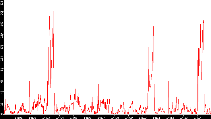 Nb. of Packets vs. Time