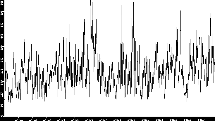 Average Packet Size vs. Time