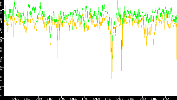 Entropy of Port vs. Time