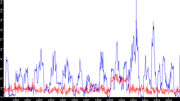 Nb. of Packets vs. Time