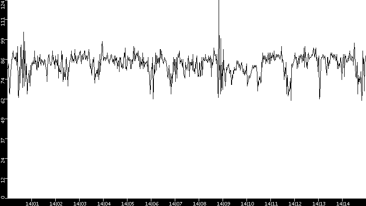 Average Packet Size vs. Time