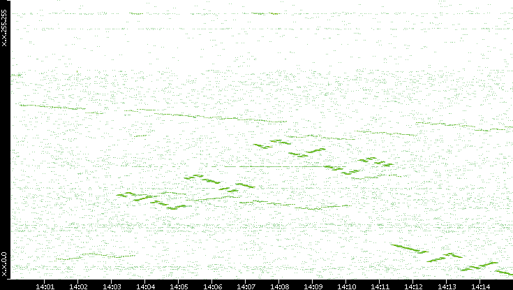 Dest. IP vs. Time