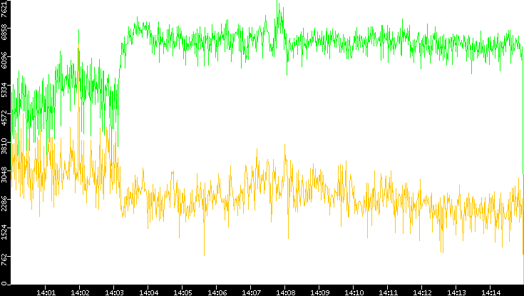 Entropy of Port vs. Time