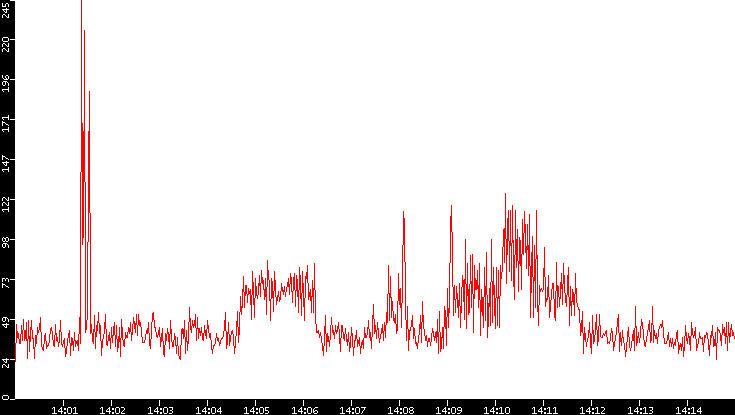 Nb. of Packets vs. Time