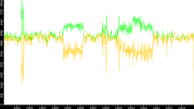 Entropy of Port vs. Time