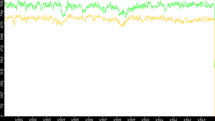 Entropy of Port vs. Time