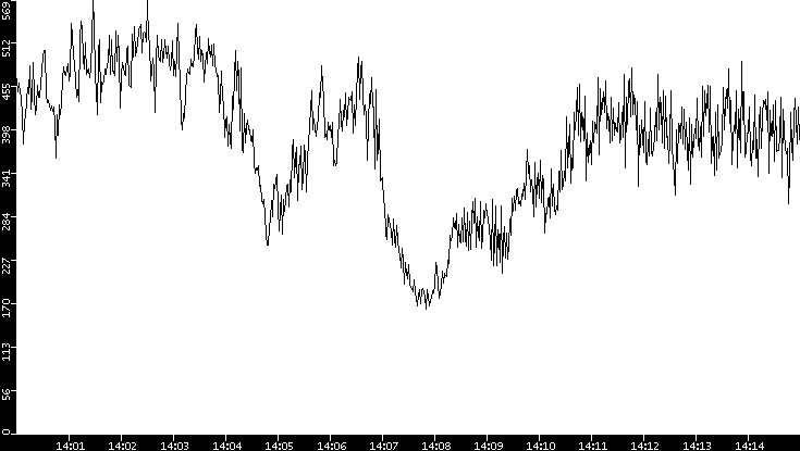 Average Packet Size vs. Time