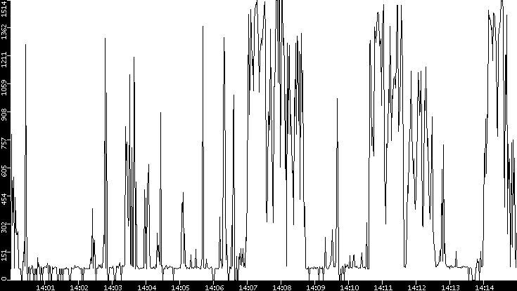 Average Packet Size vs. Time