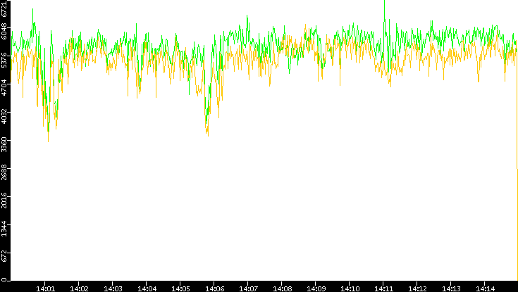 Entropy of Port vs. Time