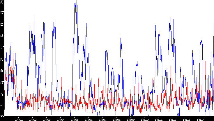 Nb. of Packets vs. Time