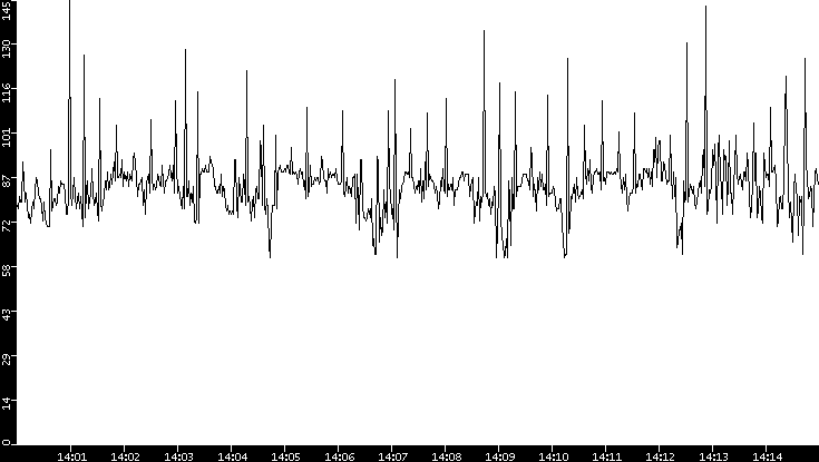 Average Packet Size vs. Time