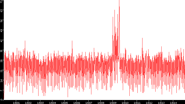 Nb. of Packets vs. Time