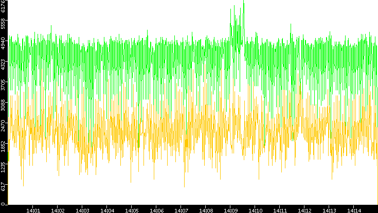 Entropy of Port vs. Time