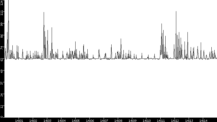 Average Packet Size vs. Time