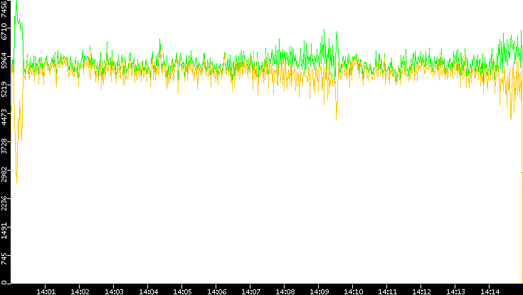 Entropy of Port vs. Time