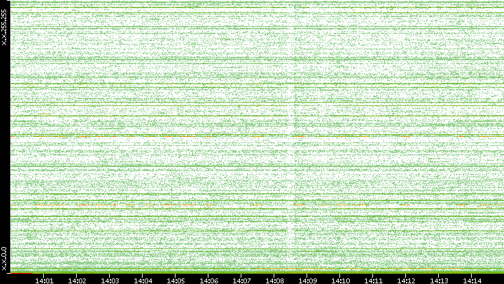 Dest. IP vs. Time