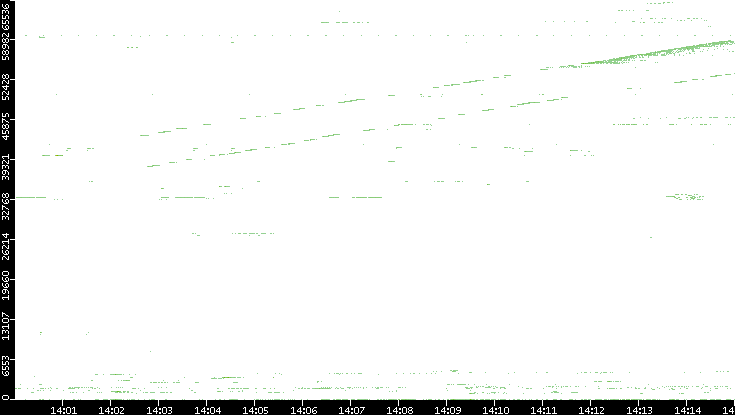 Src. Port vs. Time