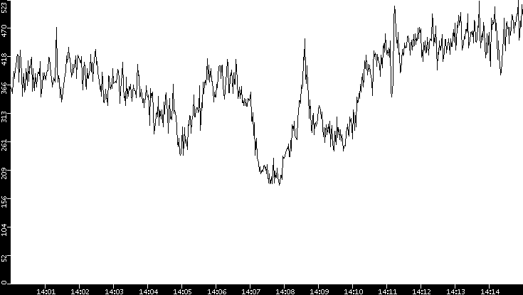 Average Packet Size vs. Time