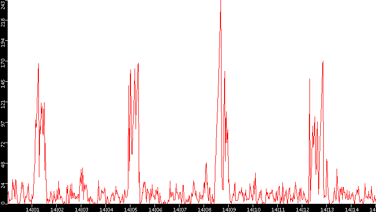 Nb. of Packets vs. Time