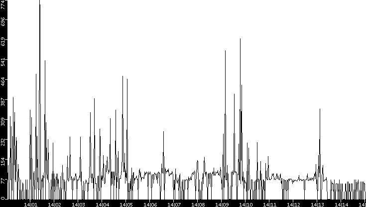 Average Packet Size vs. Time