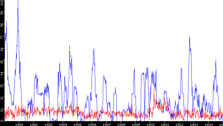 Nb. of Packets vs. Time