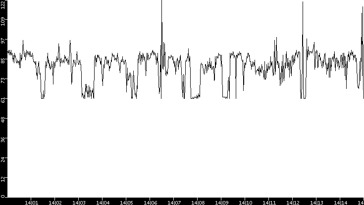 Average Packet Size vs. Time