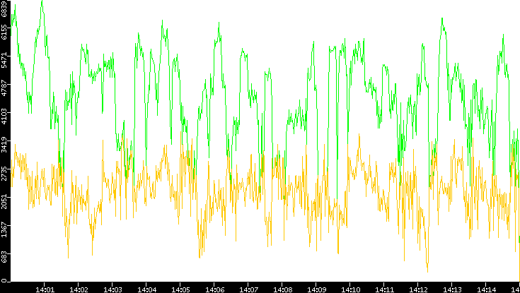 Entropy of Port vs. Time