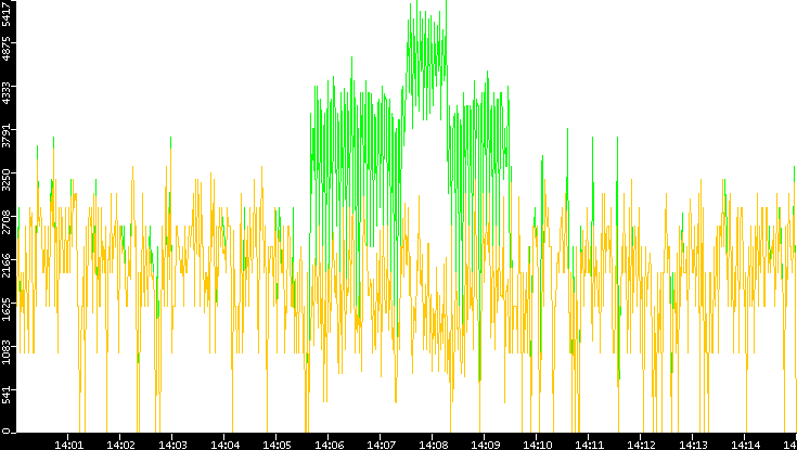 Entropy of Port vs. Time