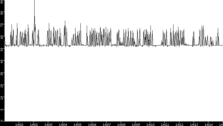 Average Packet Size vs. Time