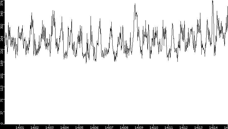 Average Packet Size vs. Time
