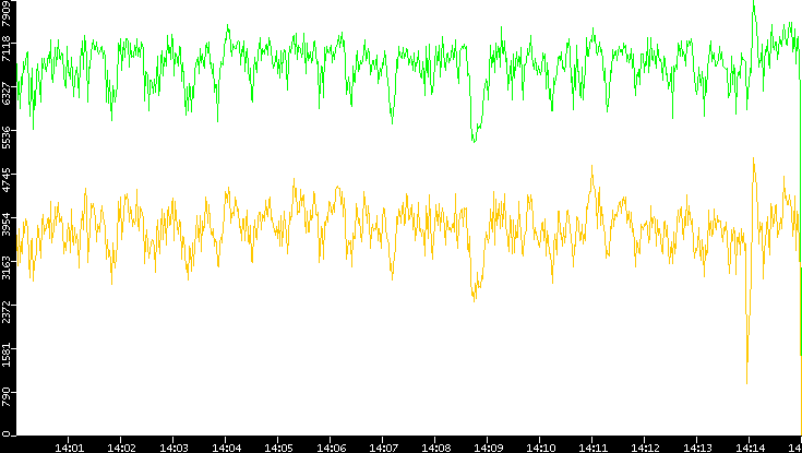 Entropy of Port vs. Time