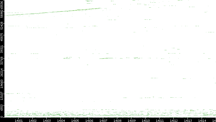 Src. Port vs. Time