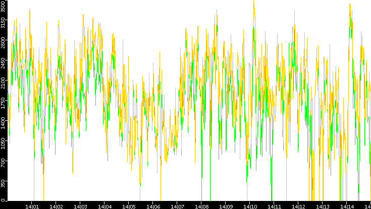 Entropy of Port vs. Time