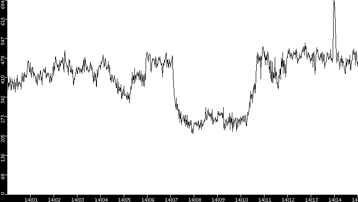 Average Packet Size vs. Time