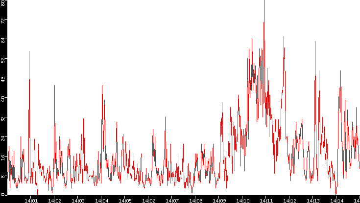 Nb. of Packets vs. Time