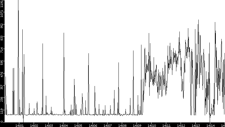 Average Packet Size vs. Time