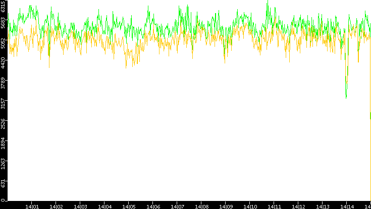 Entropy of Port vs. Time