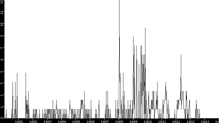 Throughput vs. Time