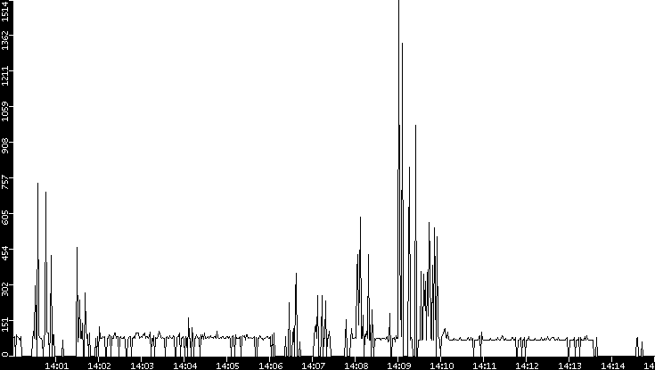 Average Packet Size vs. Time
