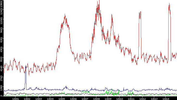 Nb. of Packets vs. Time