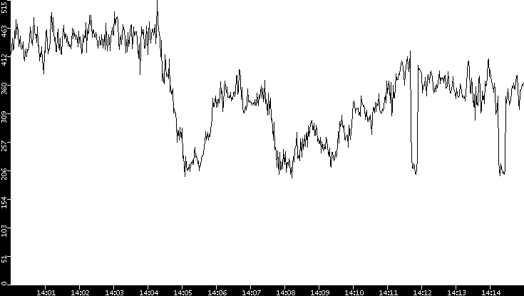 Average Packet Size vs. Time