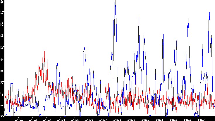Nb. of Packets vs. Time