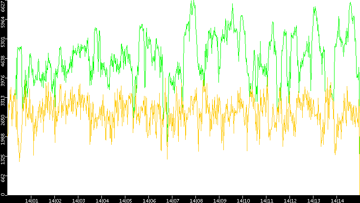 Entropy of Port vs. Time