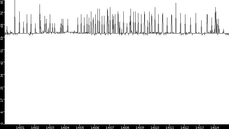 Average Packet Size vs. Time