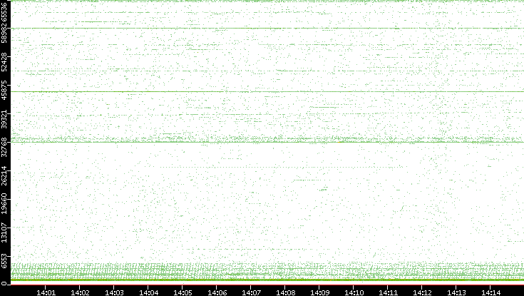 Src. Port vs. Time