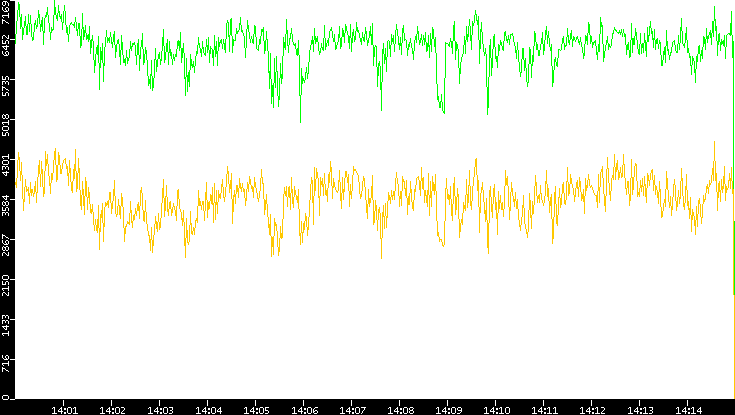 Entropy of Port vs. Time