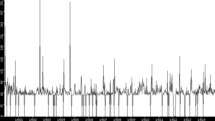 Average Packet Size vs. Time