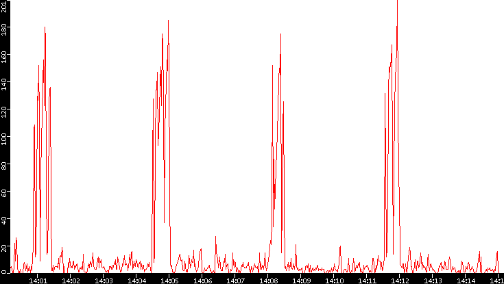 Nb. of Packets vs. Time